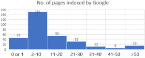 Google-indexed-pages-for-teams-histogram-4