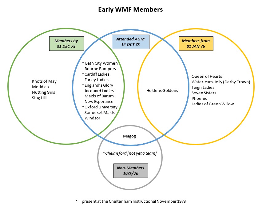 Early-WMF-Members-Venn-diagram